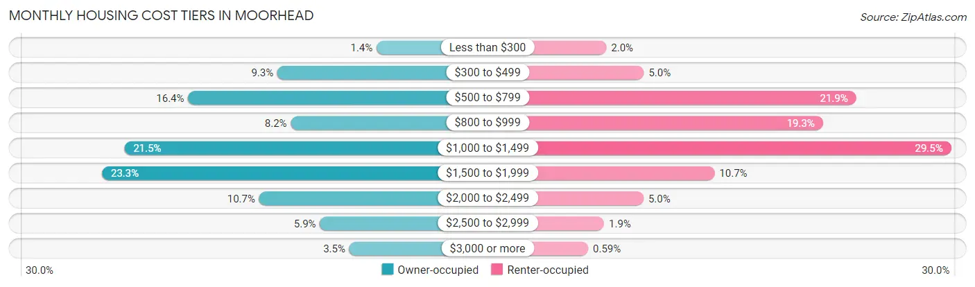 Monthly Housing Cost Tiers in Moorhead