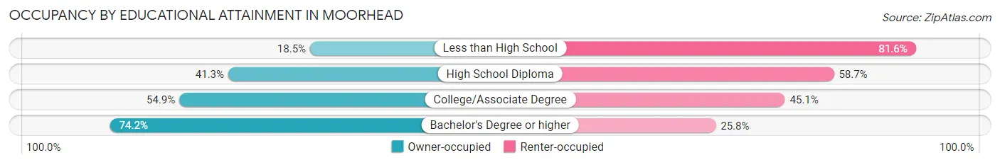 Occupancy by Educational Attainment in Moorhead