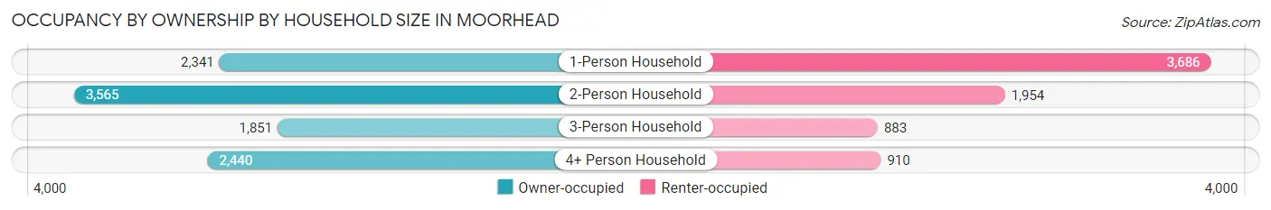 Occupancy by Ownership by Household Size in Moorhead