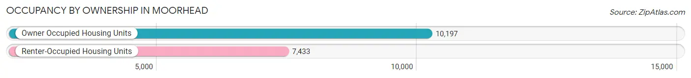 Occupancy by Ownership in Moorhead