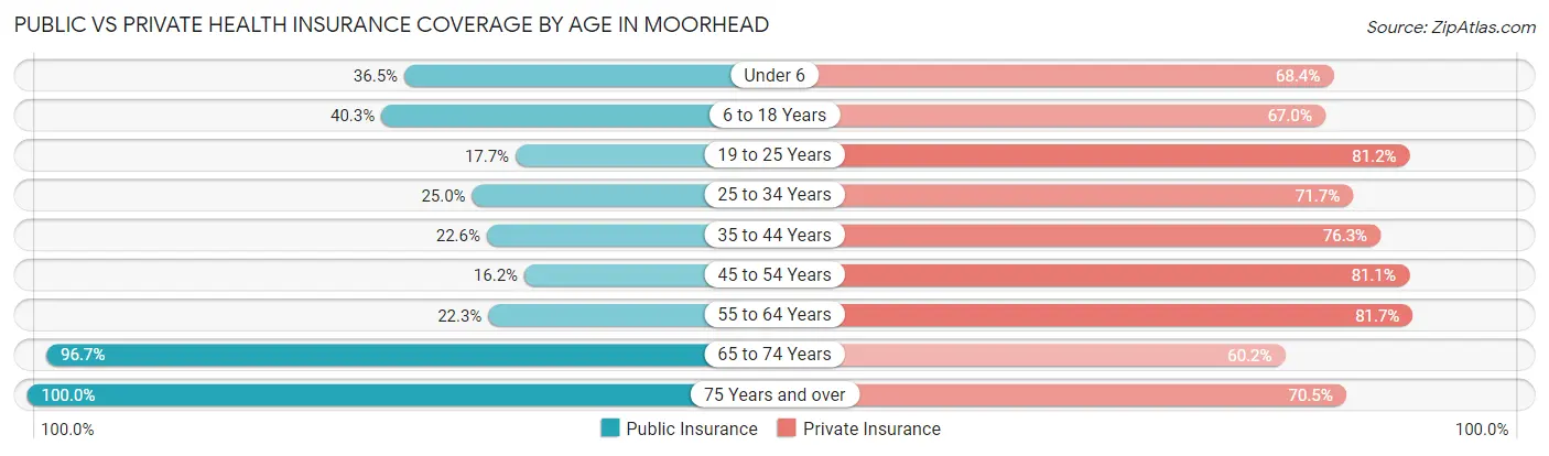 Public vs Private Health Insurance Coverage by Age in Moorhead