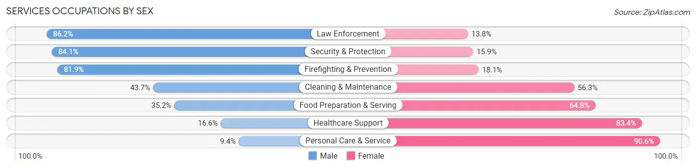 Services Occupations by Sex in Moorhead