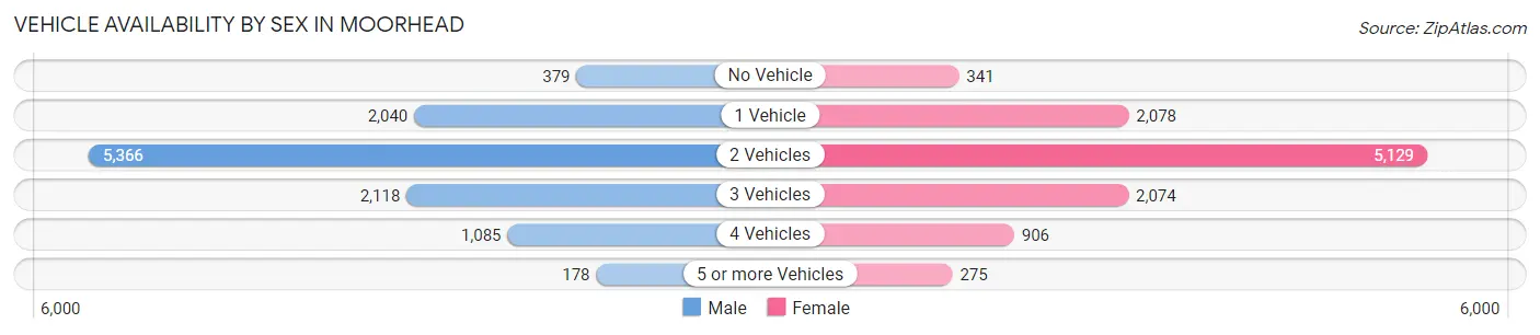 Vehicle Availability by Sex in Moorhead