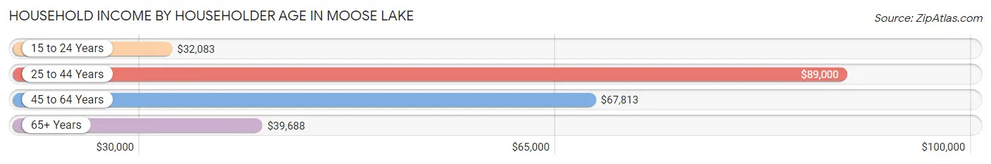 Household Income by Householder Age in Moose Lake