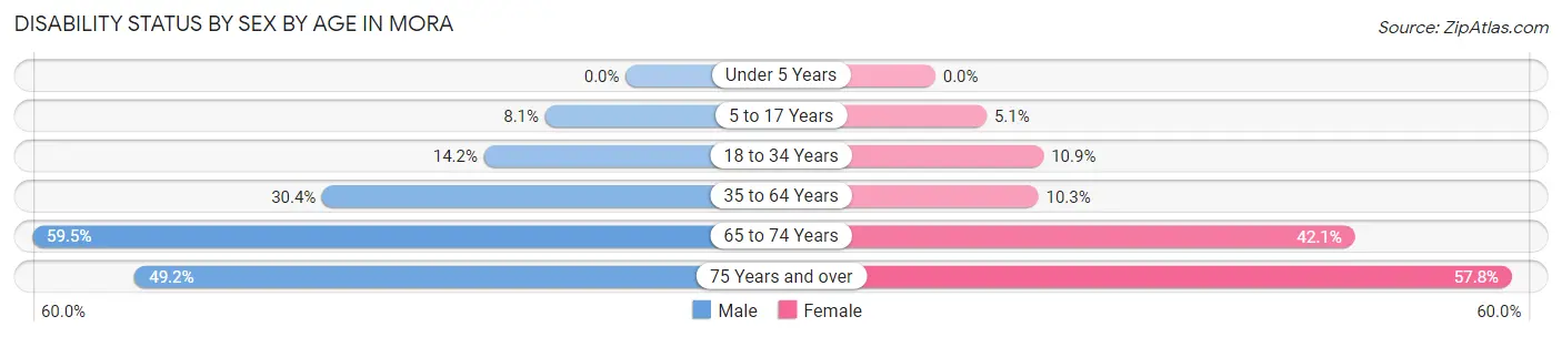 Disability Status by Sex by Age in Mora