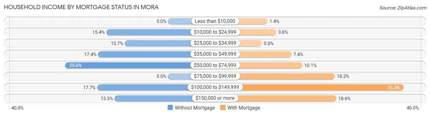 Household Income by Mortgage Status in Mora