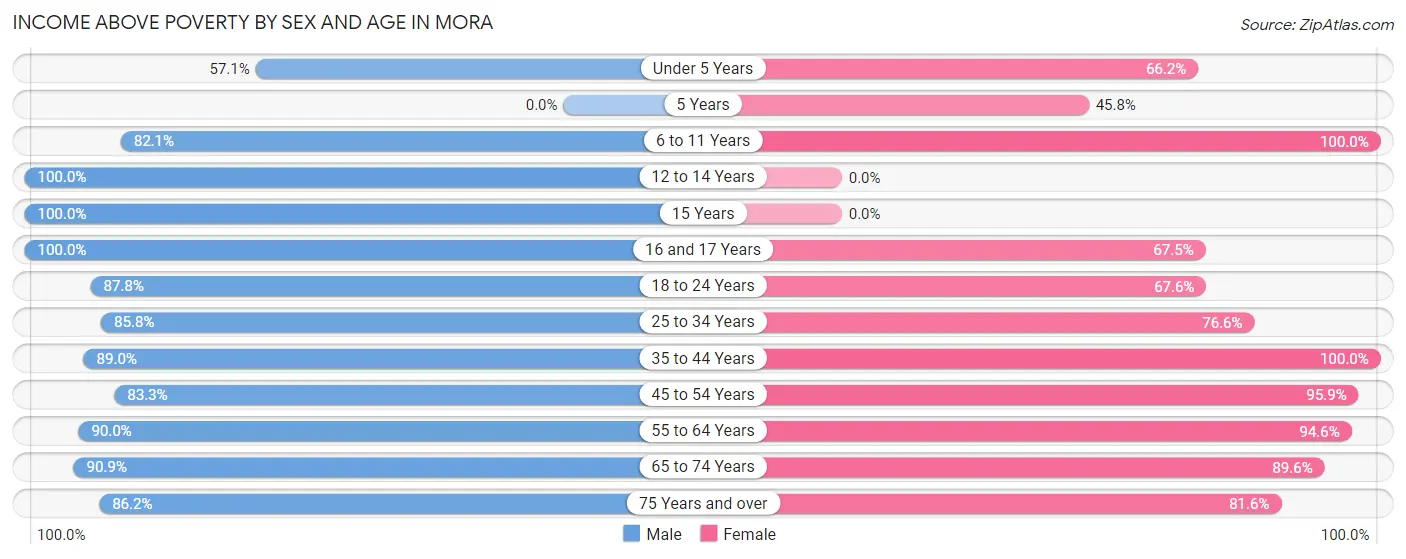 Income Above Poverty by Sex and Age in Mora