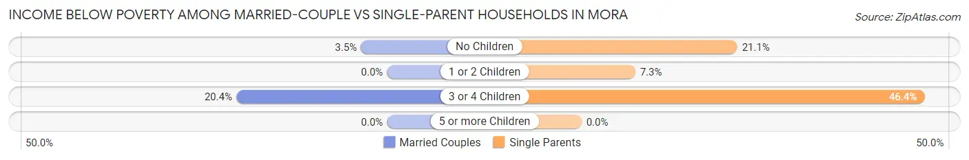 Income Below Poverty Among Married-Couple vs Single-Parent Households in Mora