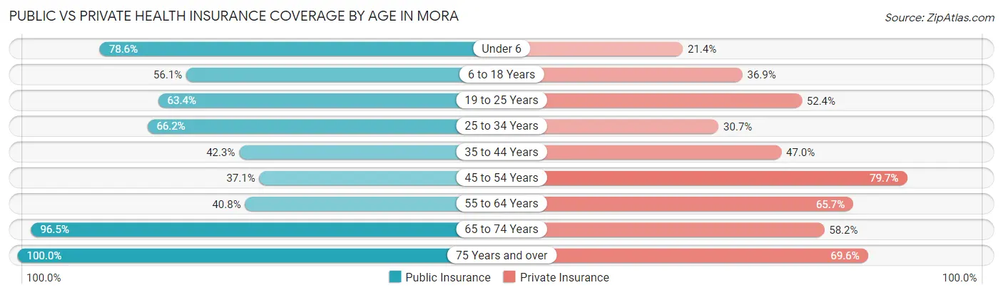 Public vs Private Health Insurance Coverage by Age in Mora