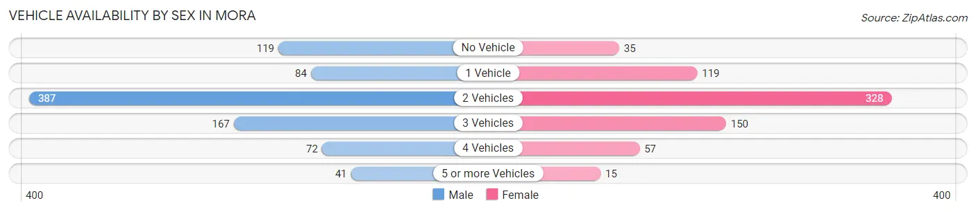 Vehicle Availability by Sex in Mora