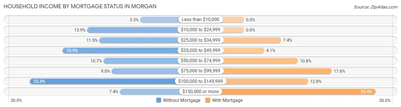 Household Income by Mortgage Status in Morgan