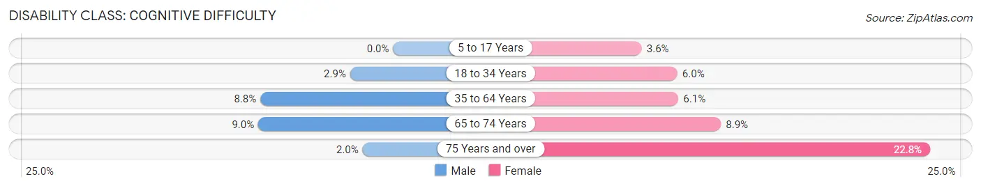 Disability in Morris: <span>Cognitive Difficulty</span>