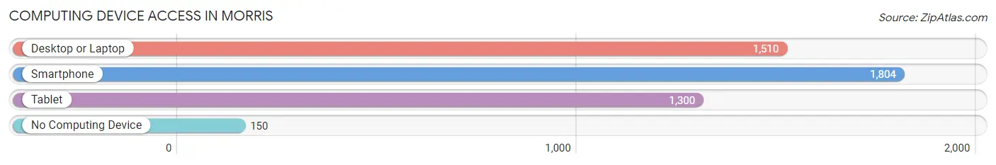 Computing Device Access in Morris