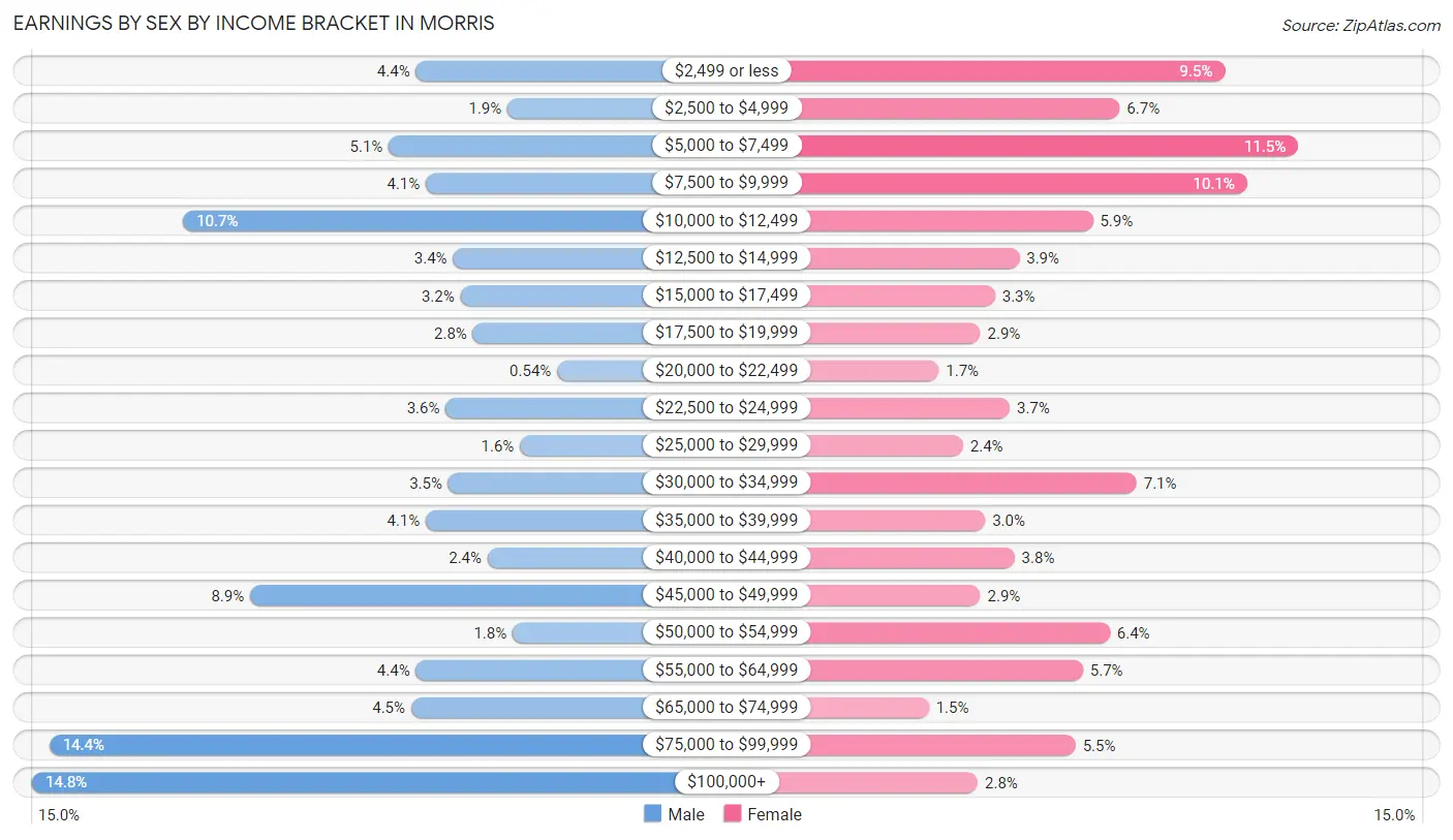 Earnings by Sex by Income Bracket in Morris