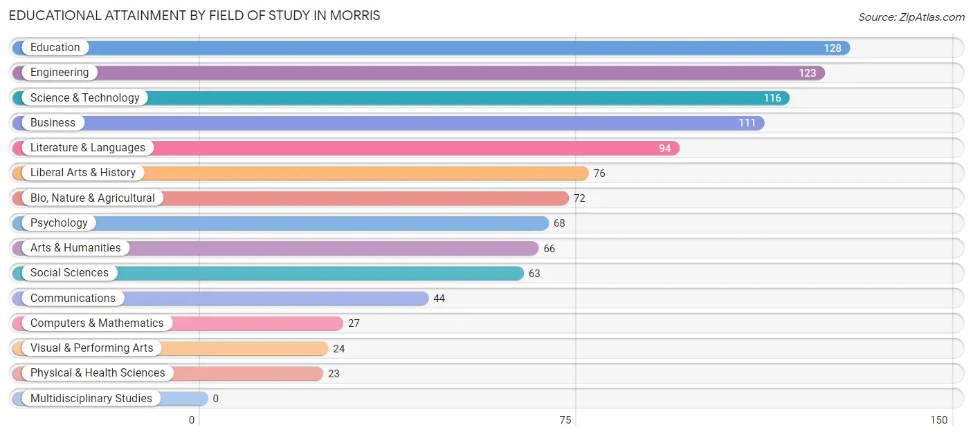 Educational Attainment by Field of Study in Morris