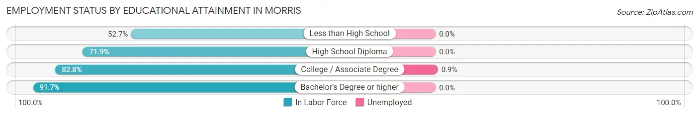 Employment Status by Educational Attainment in Morris