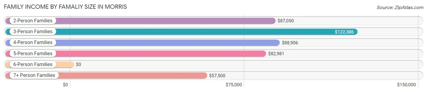 Family Income by Famaliy Size in Morris