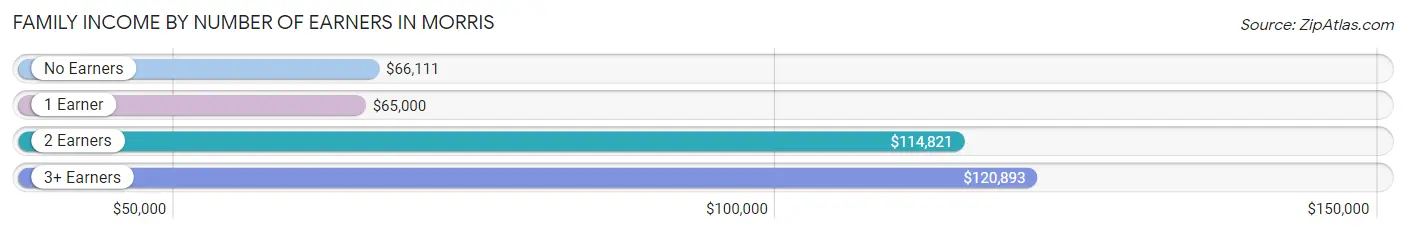 Family Income by Number of Earners in Morris