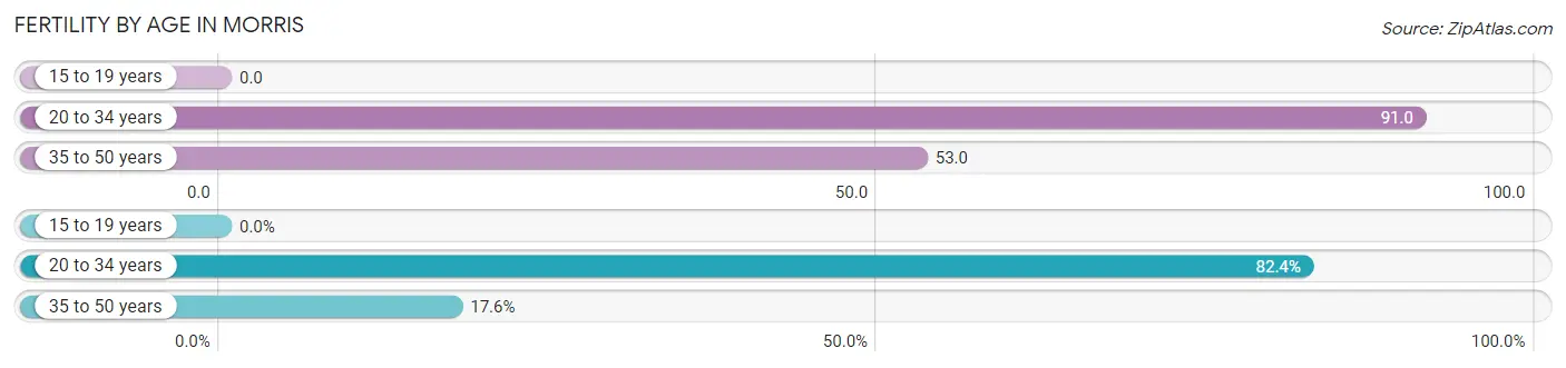 Female Fertility by Age in Morris