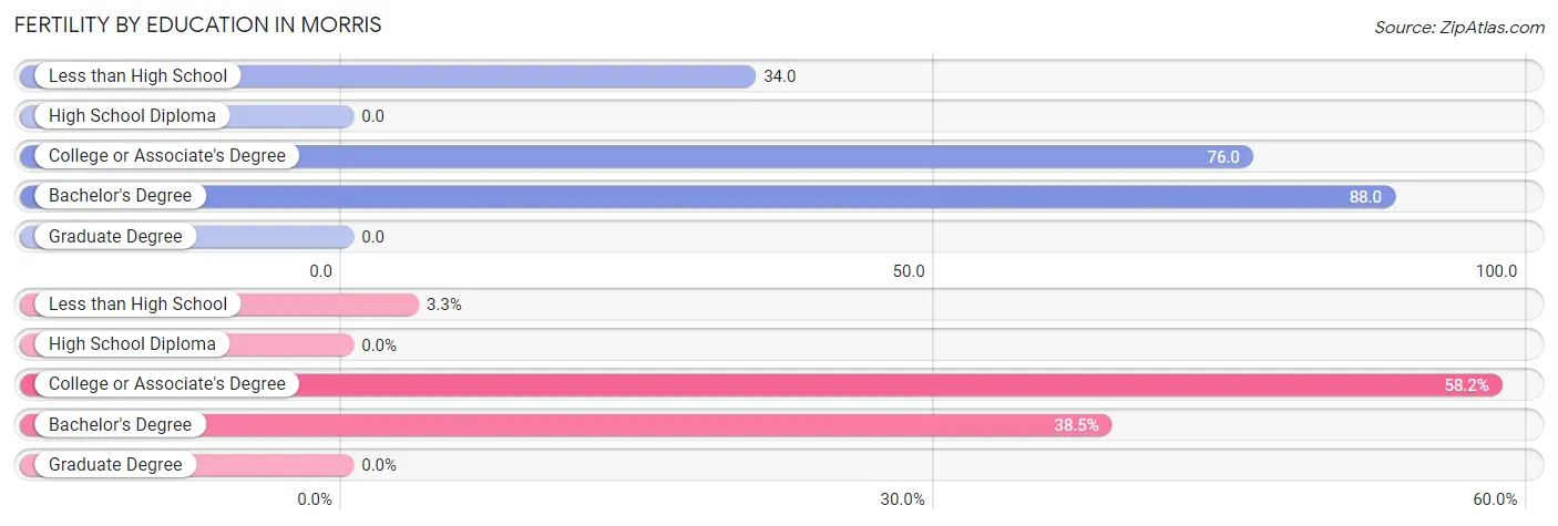 Female Fertility by Education Attainment in Morris