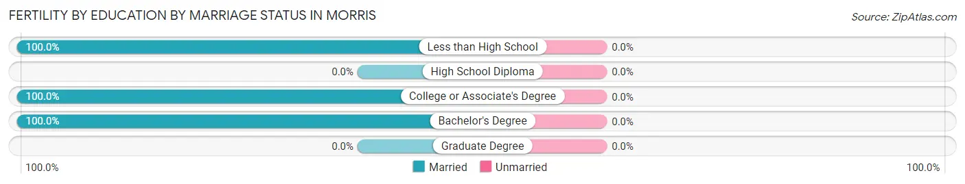 Female Fertility by Education by Marriage Status in Morris