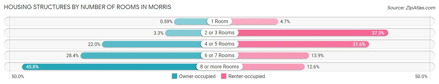 Housing Structures by Number of Rooms in Morris