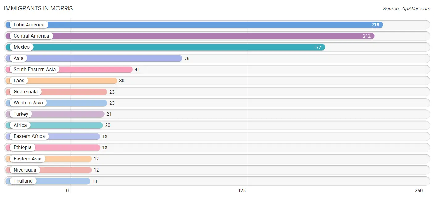 Immigrants in Morris
