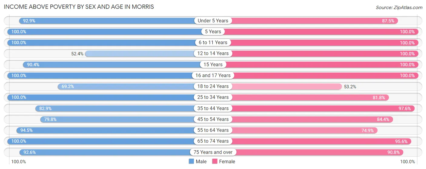 Income Above Poverty by Sex and Age in Morris