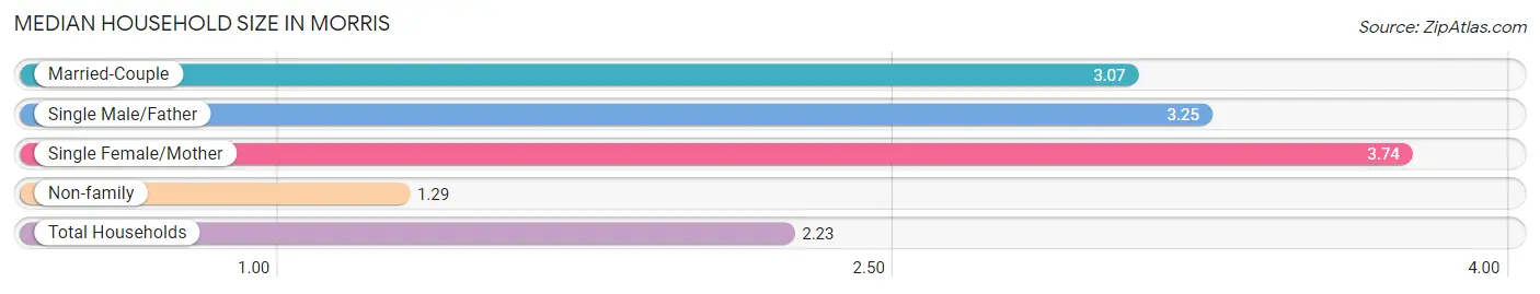 Median Household Size in Morris