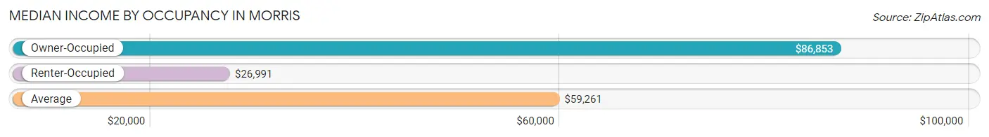 Median Income by Occupancy in Morris