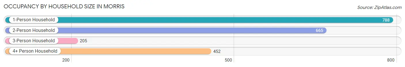 Occupancy by Household Size in Morris