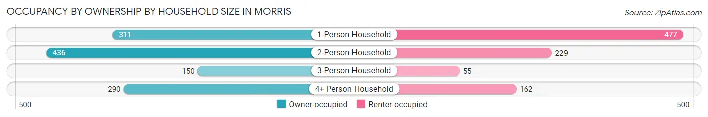 Occupancy by Ownership by Household Size in Morris