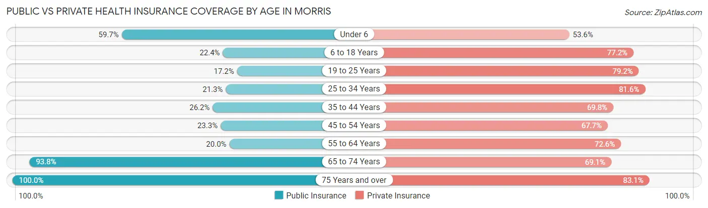 Public vs Private Health Insurance Coverage by Age in Morris