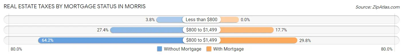 Real Estate Taxes by Mortgage Status in Morris