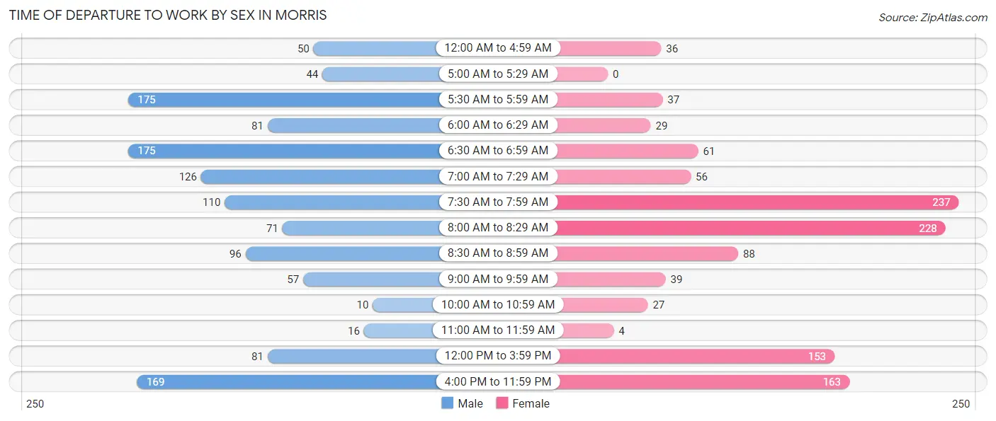 Time of Departure to Work by Sex in Morris