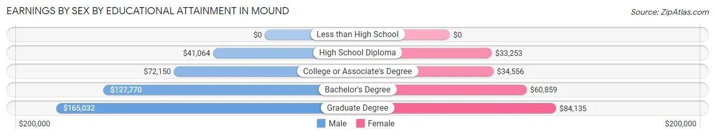 Earnings by Sex by Educational Attainment in Mound