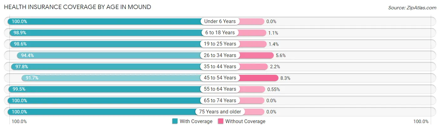 Health Insurance Coverage by Age in Mound
