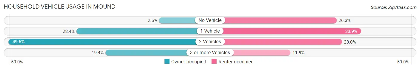 Household Vehicle Usage in Mound