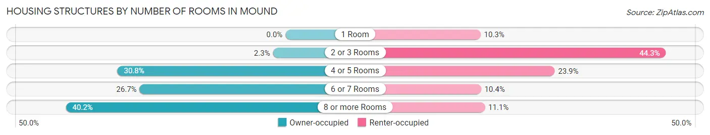 Housing Structures by Number of Rooms in Mound