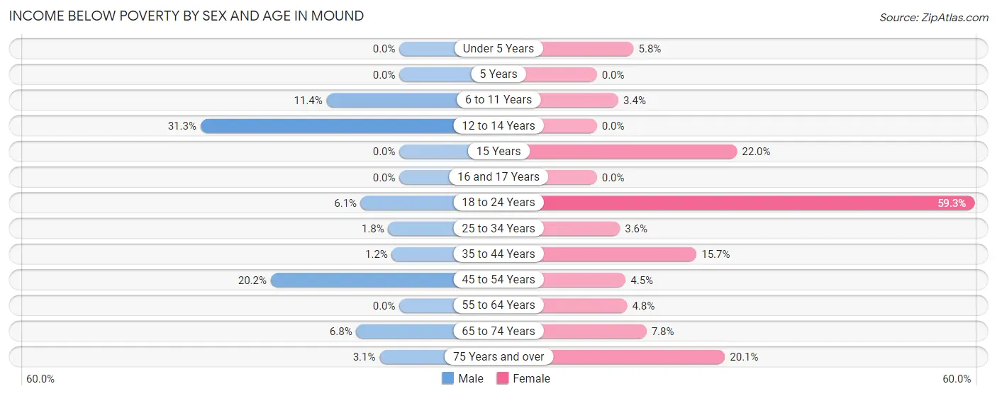 Income Below Poverty by Sex and Age in Mound