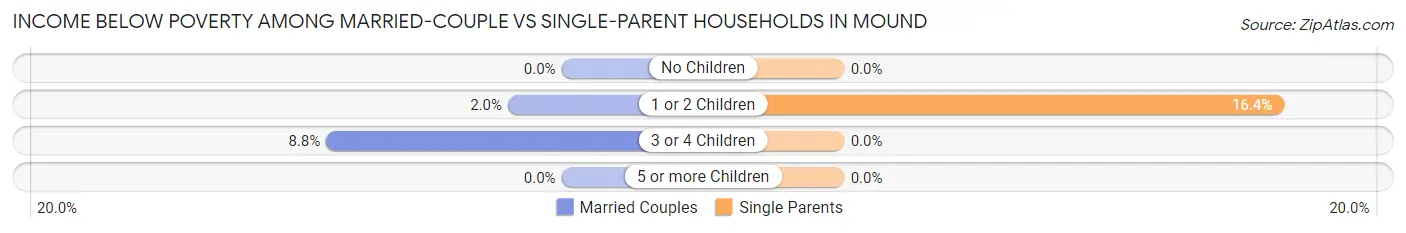 Income Below Poverty Among Married-Couple vs Single-Parent Households in Mound