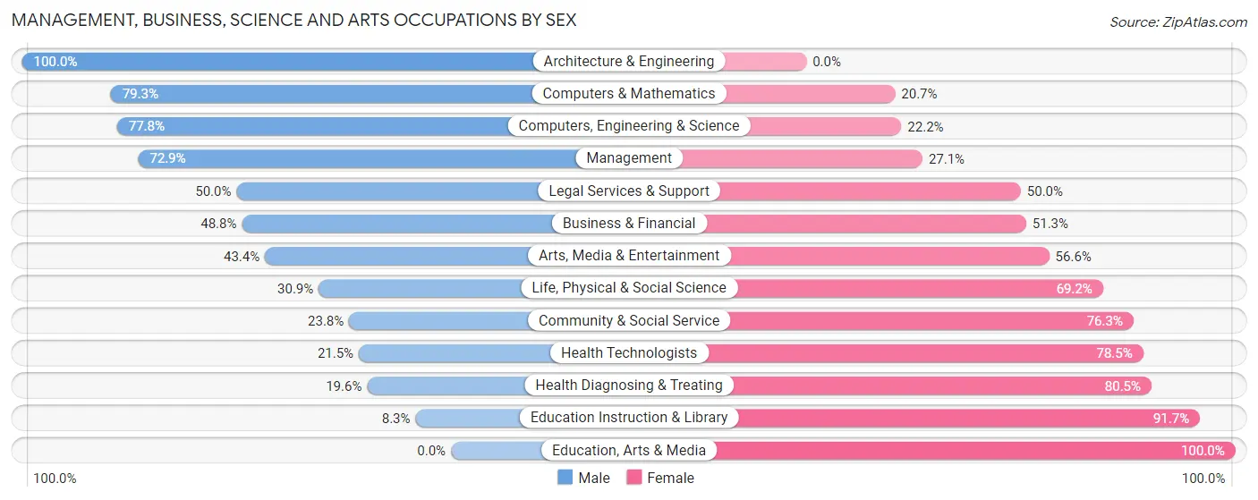 Management, Business, Science and Arts Occupations by Sex in Mound