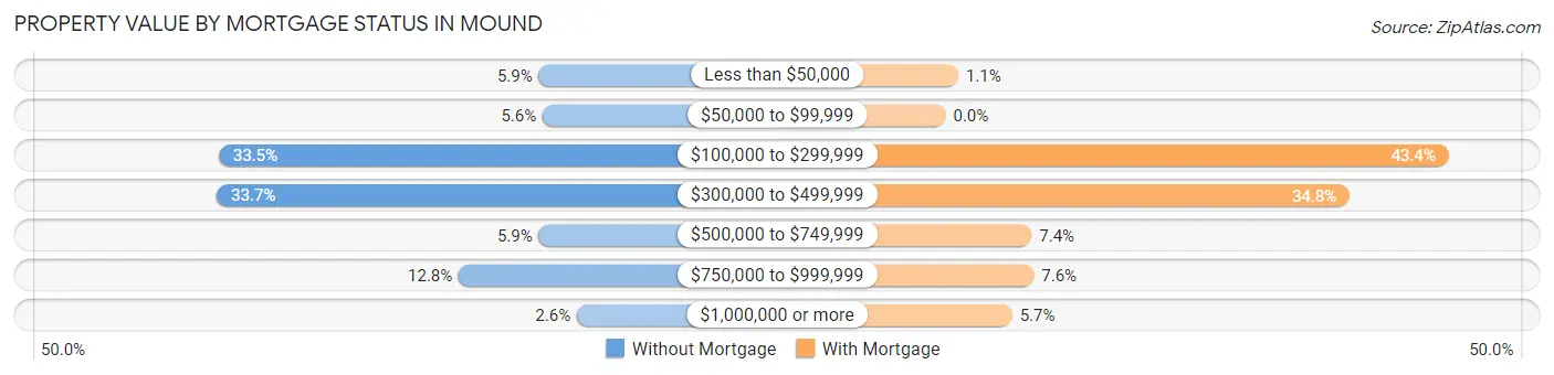 Property Value by Mortgage Status in Mound