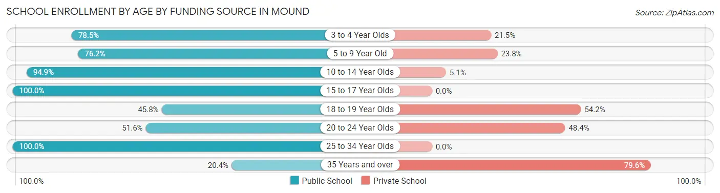 School Enrollment by Age by Funding Source in Mound