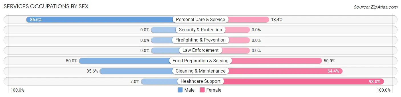 Services Occupations by Sex in Mound
