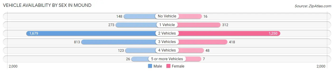 Vehicle Availability by Sex in Mound