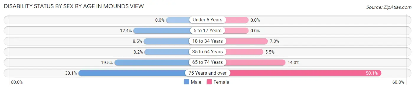 Disability Status by Sex by Age in Mounds View