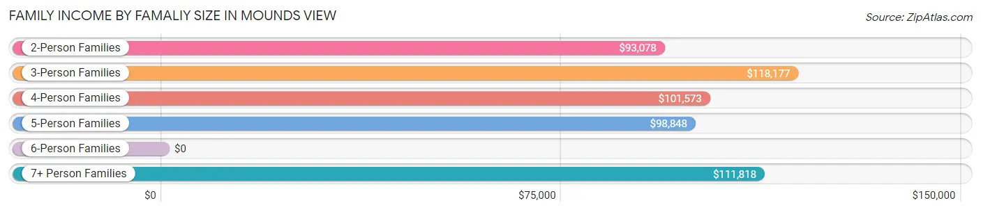 Family Income by Famaliy Size in Mounds View