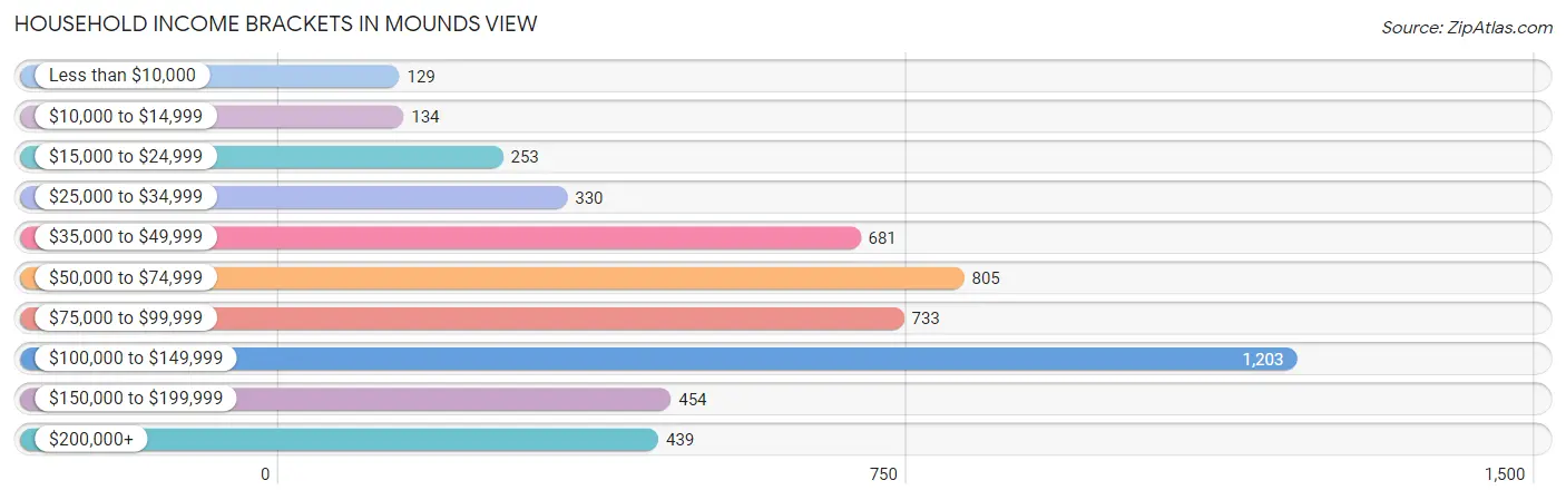 Household Income Brackets in Mounds View