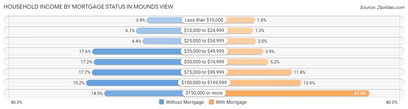 Household Income by Mortgage Status in Mounds View